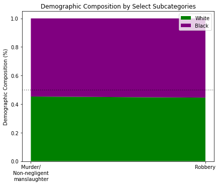 Demographic Composition by Select Subcategories