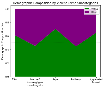 Demographic Composition by Violent Crime Subcategories