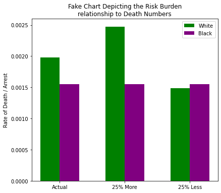 Fake Chart Depicting the Risk Burden relationship to Death Numbers