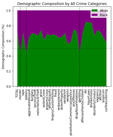 Demographic Composition by All Crime Categories