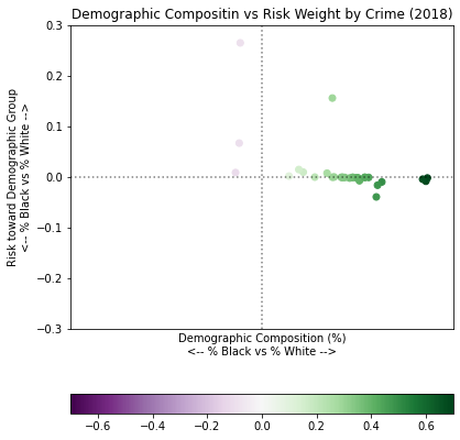 Demographic Composition vs Risk Weight by Crime